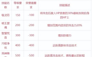 《风之大手游技能加点攻略》（掌握技能加点的关键，轻松提升战力）