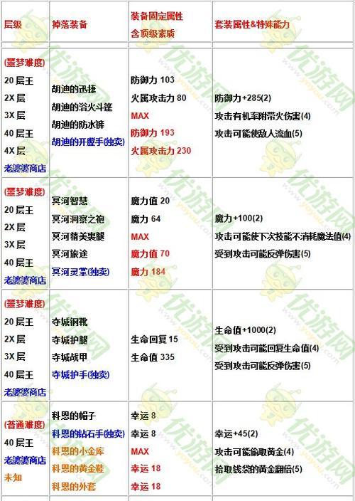 《贪婪洞窟1全技能加点攻略》（掌握关键技能，成为顶尖玩家！）-第3张图片-游戏攻略港