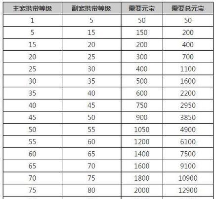 问道升级技能攻略（掌握升级技巧，轻松突破瓶颈！）-第2张图片-游戏攻略港