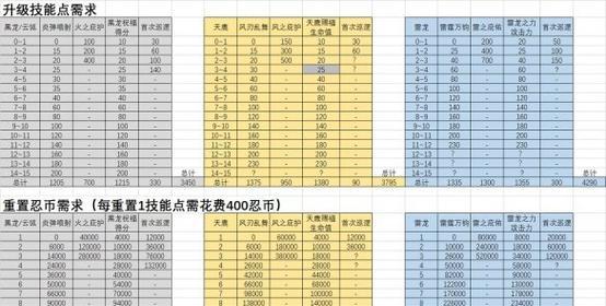忍者3技能搭配攻略（探索忍者3技能的奥秘，打造无敌战斗力！）-第3张图片-游戏攻略港