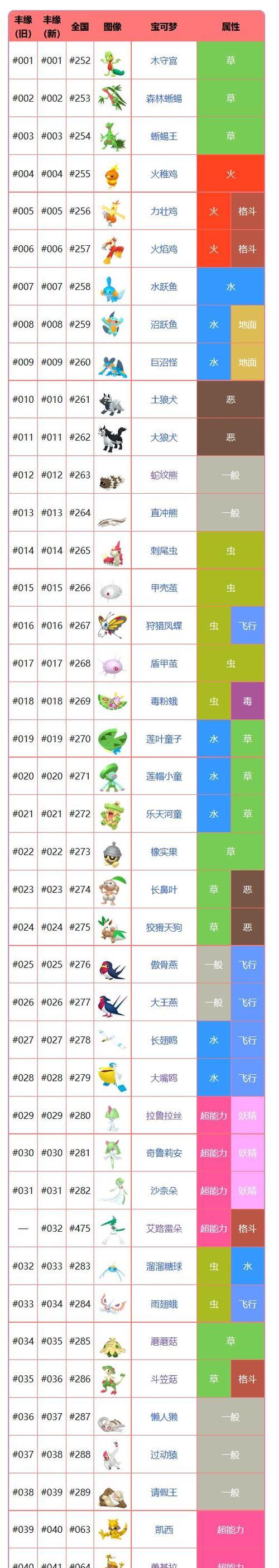 《POKEMMO手游》全面攻略（打造最强战队，征服世界！）-第3张图片-游戏攻略港