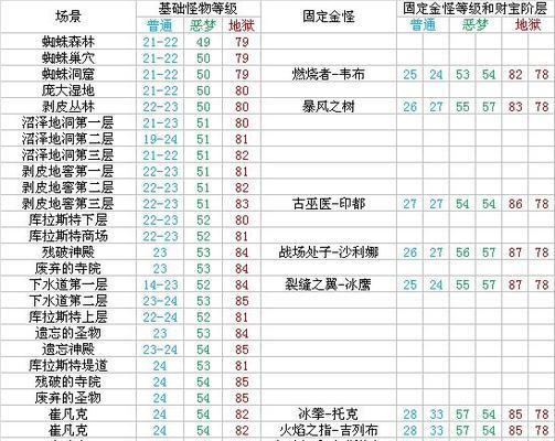 暗黑2手游平民攻略（深入分析暗黑2手游，揭秘最佳平民攻略，带你突破游戏瓶颈！）-第3张图片-游戏攻略港