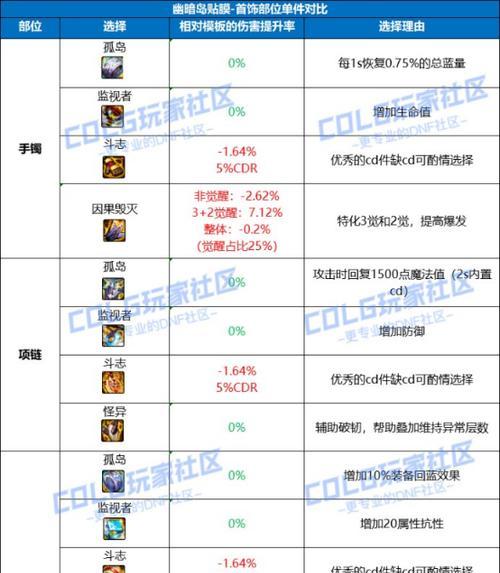 DNF宗师首饰装备选择攻略（选择最适合你的宗师首饰，提升战斗实力）-第3张图片-游戏攻略港