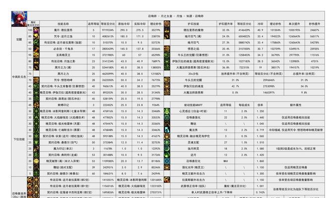 探寻召唤师60装备的优势与挑战（破解召唤师60装备之谜，实力大爆发！）-第3张图片-游戏攻略港