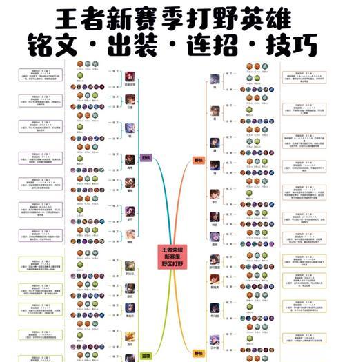 《《王者荣耀》80级各职业铭文出装攻略》（全面解析80级各职业铭文和出装策略，助你登顶排位赛！）-第2张图片-游戏攻略港